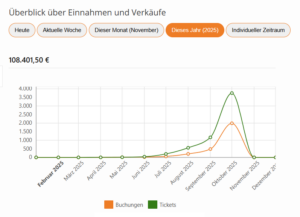 Dashboard Verkaufs-Chart